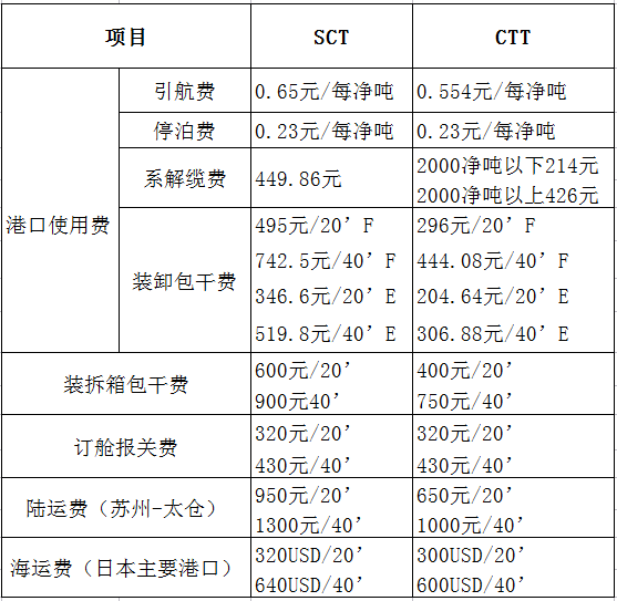 太仓招商之上海港、太仓港进出口费率比较