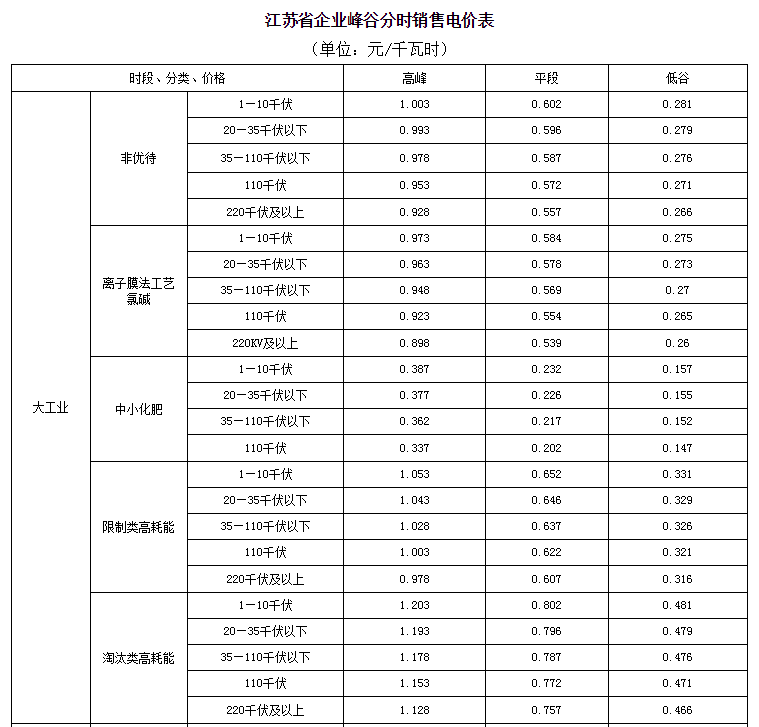 太仓招商之江苏省企业峰谷分时销售电价表