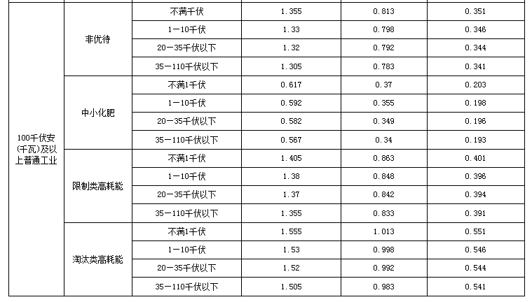 太仓招商之江苏省企业峰谷分时销售电价表