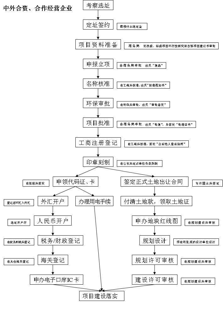 太仓招商之中外合资、合作经营企业注册程序