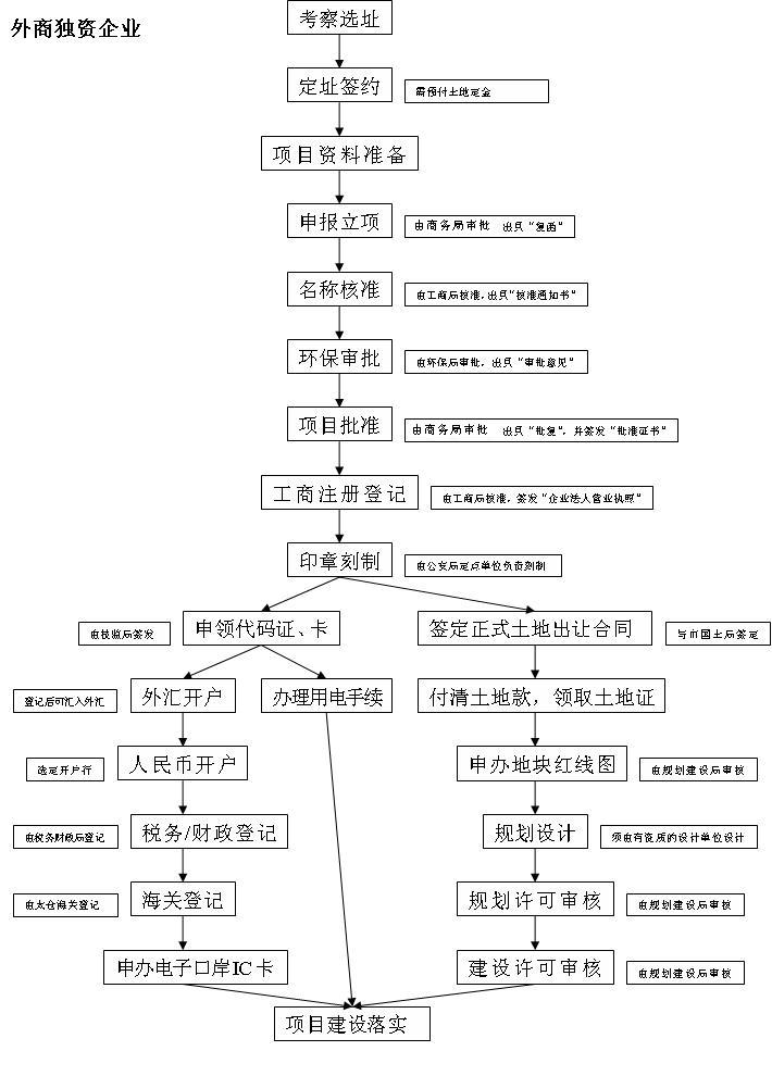 太仓招商之外商独资企业注册程序