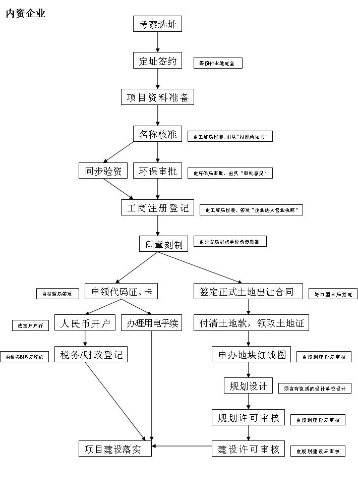 招商投资之内资企业注册程序