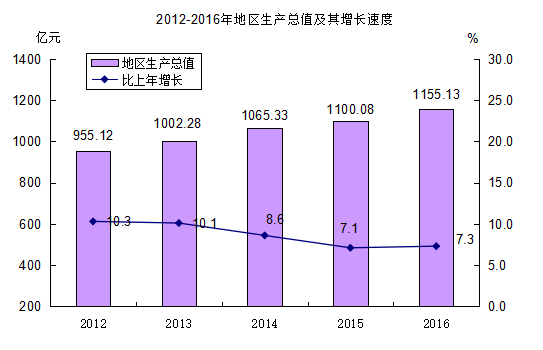 2012-2016年地区生产总值及其增长速度