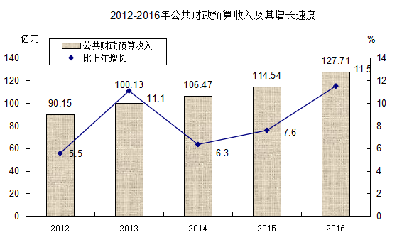 2012-2016年公共财政预算收入及其增长速度