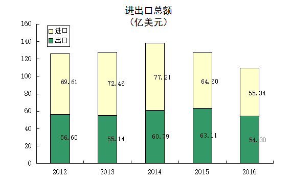 进出口总额