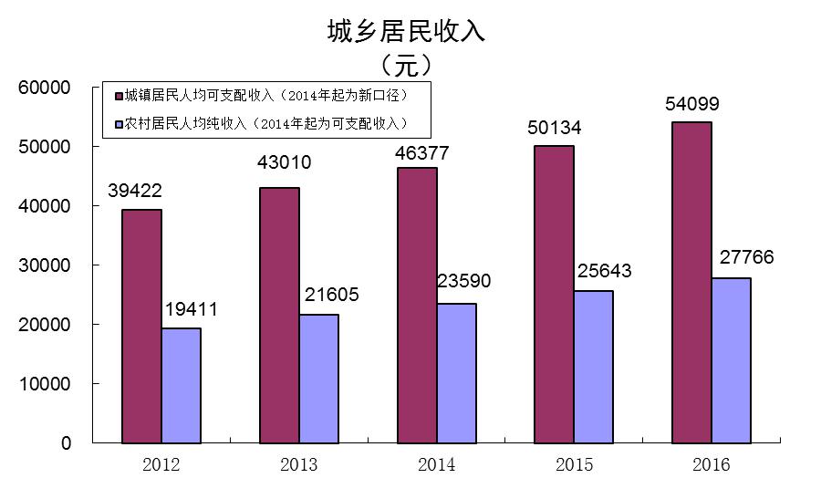 太仓城乡居民收入